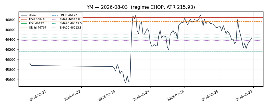 YM chart
