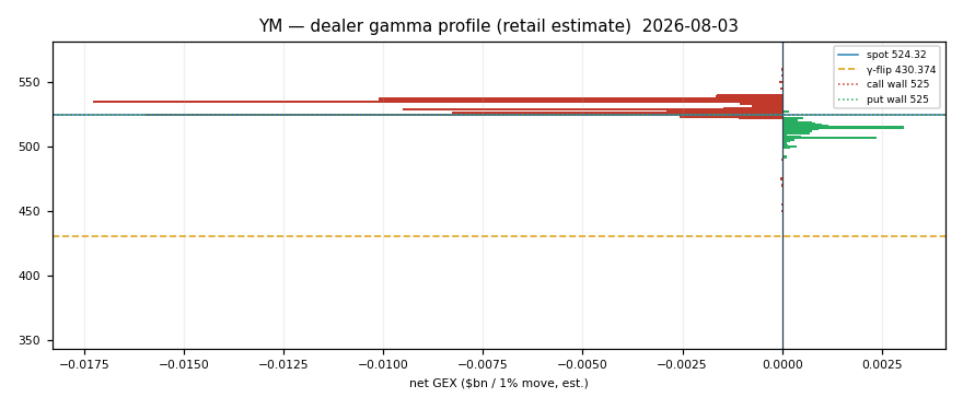 YM gamma profile