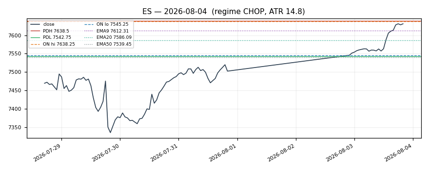 ES chart