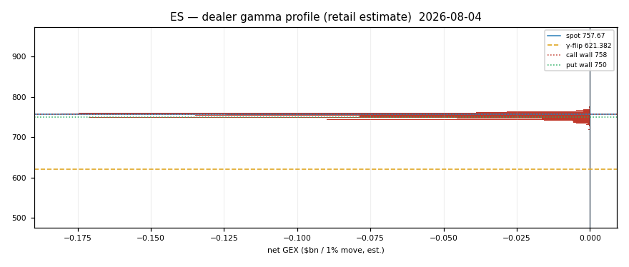 ES gamma profile