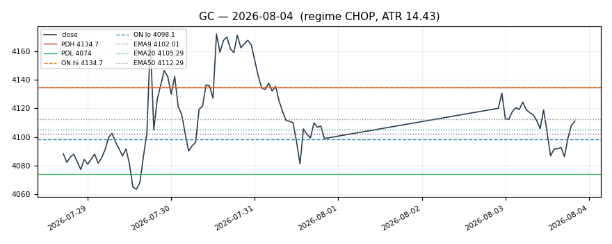 GC chart