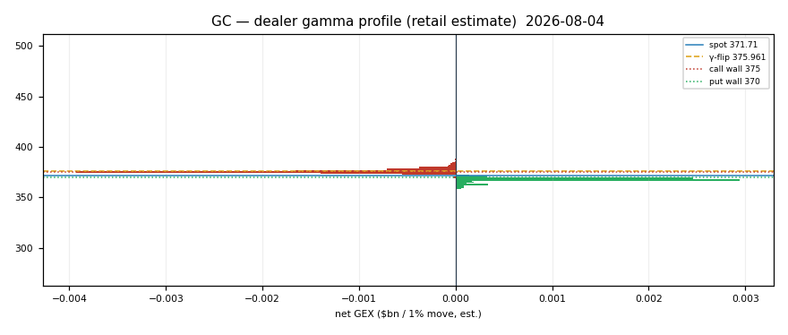 GC gamma profile