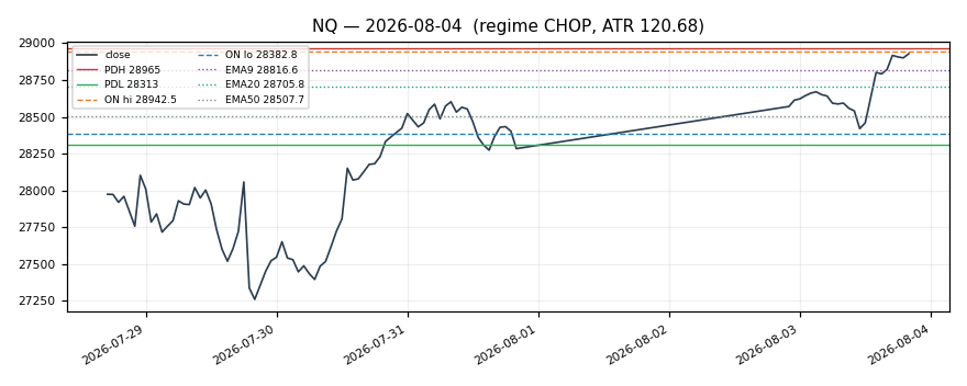 NQ chart