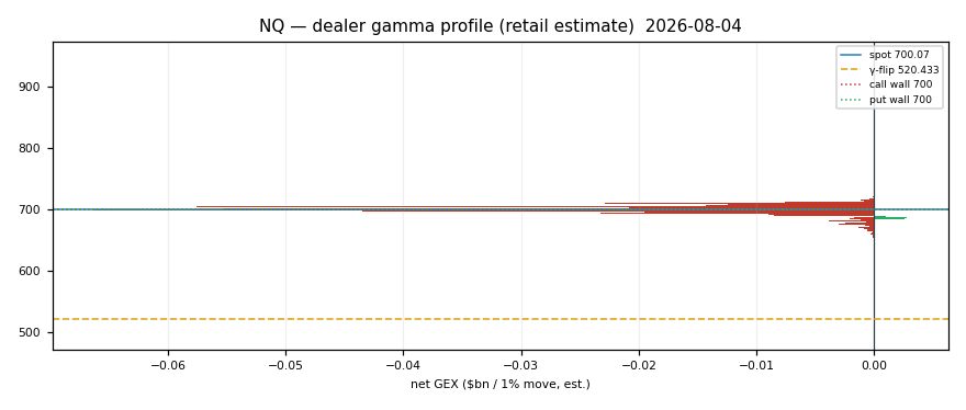 NQ gamma profile