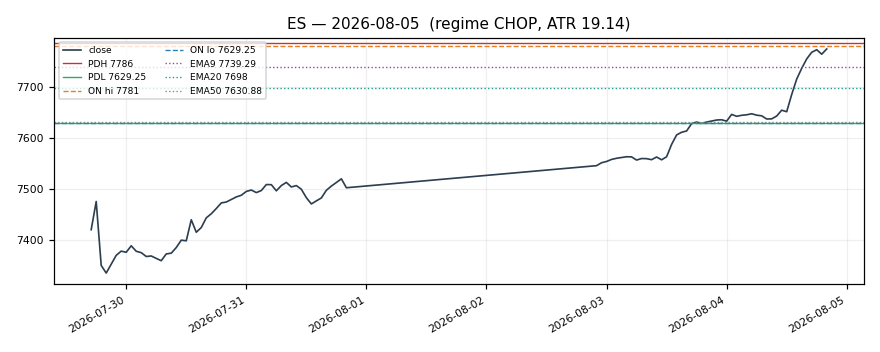 ES chart