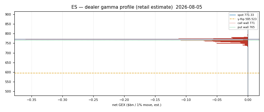 ES gamma profile