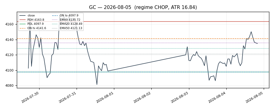 GC chart