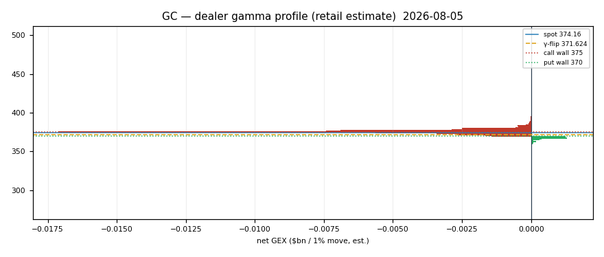 GC gamma profile