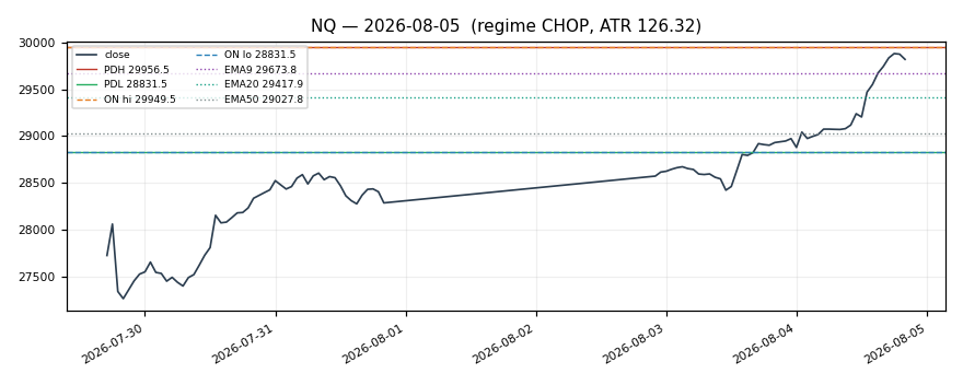 NQ chart
