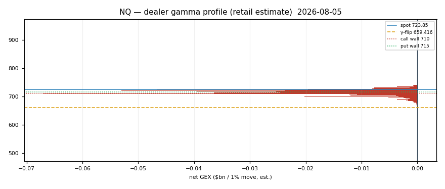 NQ gamma profile