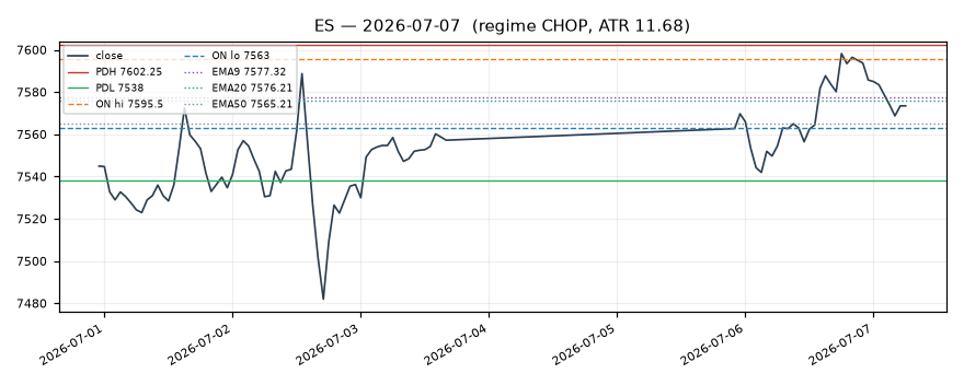 ES chart