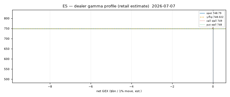 ES gamma profile