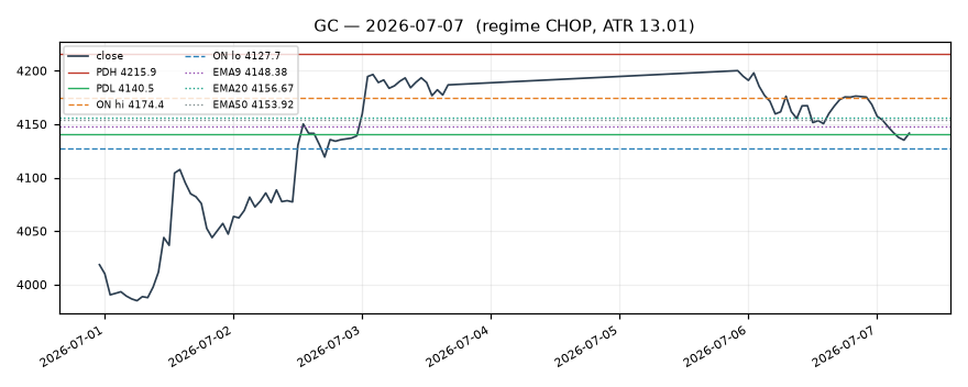 GC chart