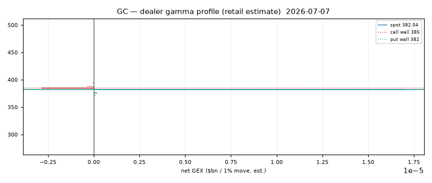 GC gamma profile