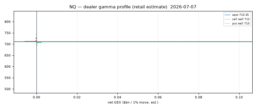 NQ gamma profile
