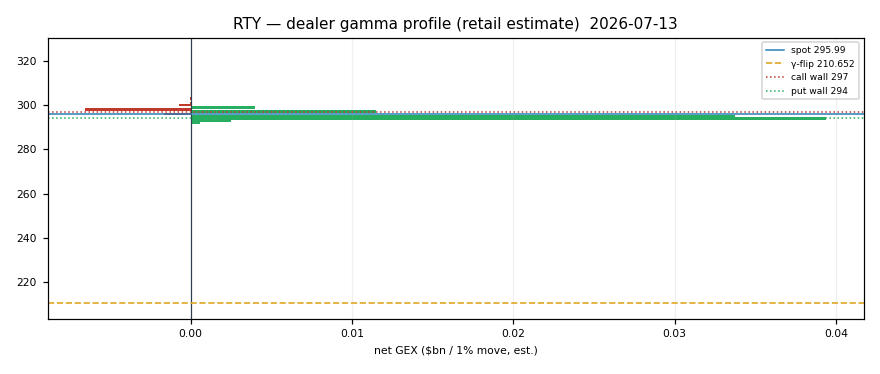 RTY gamma profile