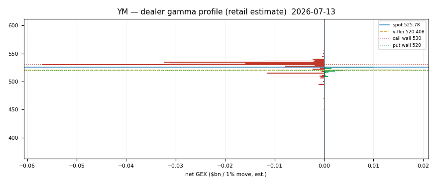 YM gamma profile